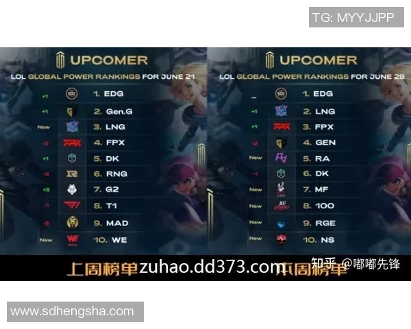 英雄联盟最新实力榜单揭晓FPX强势跻身第十名引关注 英雄联盟最新实力榜单揭晓FPX强势跻身第十名引关注